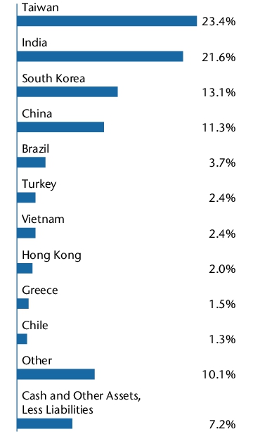 Graphical Representation - Allocation 1 Chart