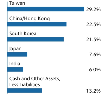 Graphical Representation - Allocation 1 Chart
