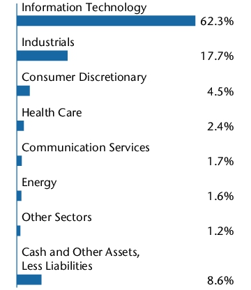 Graphical Representation - Allocation 2 Chart