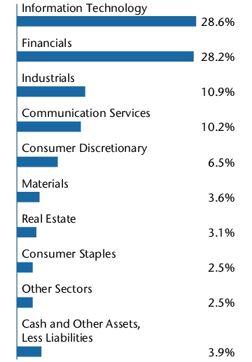 Graphical Representation - Allocation 2 Chart