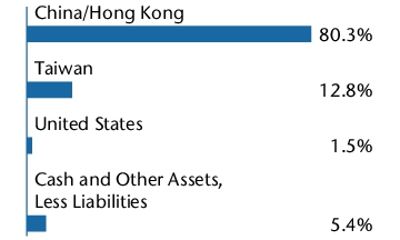Graphical Representation - Allocation 1 Chart