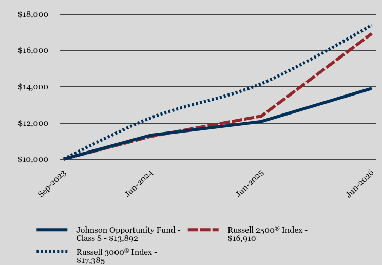 Growth of 10K Chart