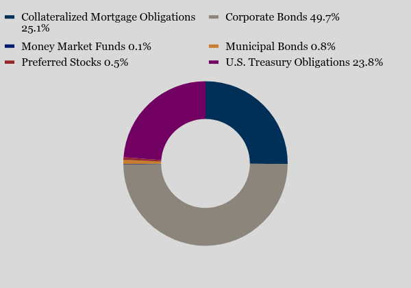 Group By Asset Type Chart