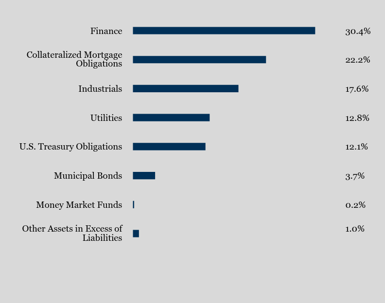 Group By Sector Chart