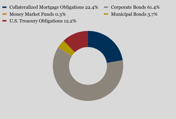 Group By Asset Type Chart