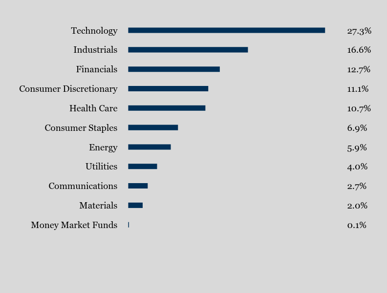 Group By Sector Chart