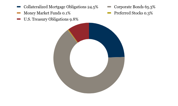 Group By Asset Type Chart