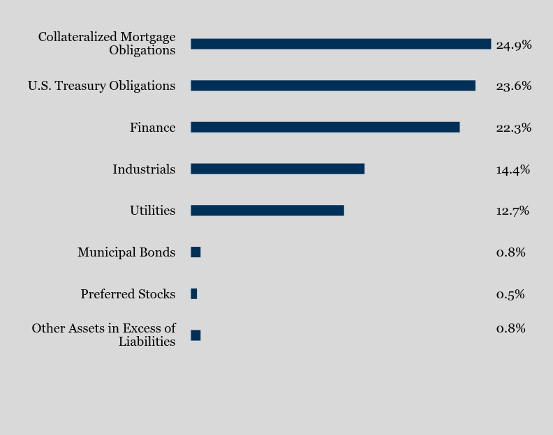 Group By Sector Chart