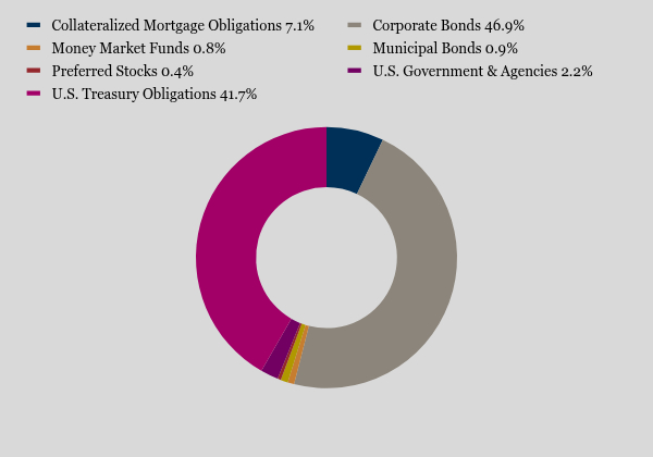 Group By Asset Type Chart