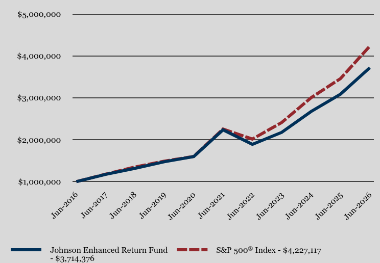 Growth of 10K Chart