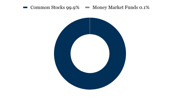 Group By Asset Type Chart