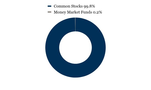 Group By Asset Type Chart