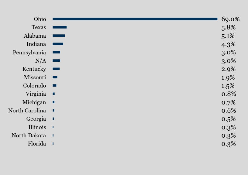 Group By Country Chart