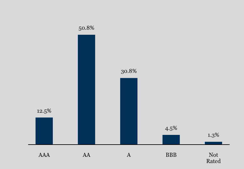 Group By Sector Chart