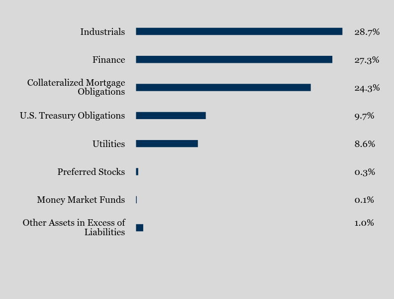 Group By Sector Chart
