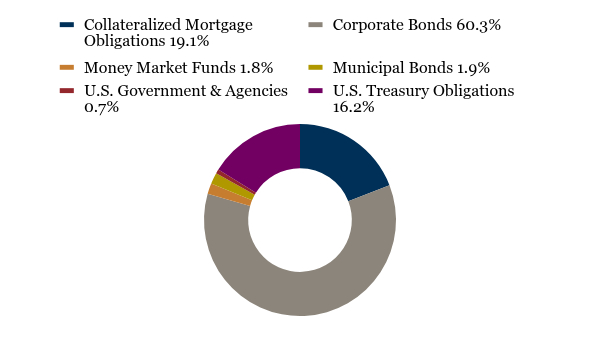 Group By Asset Type Chart