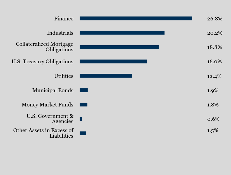 Group By Sector Chart