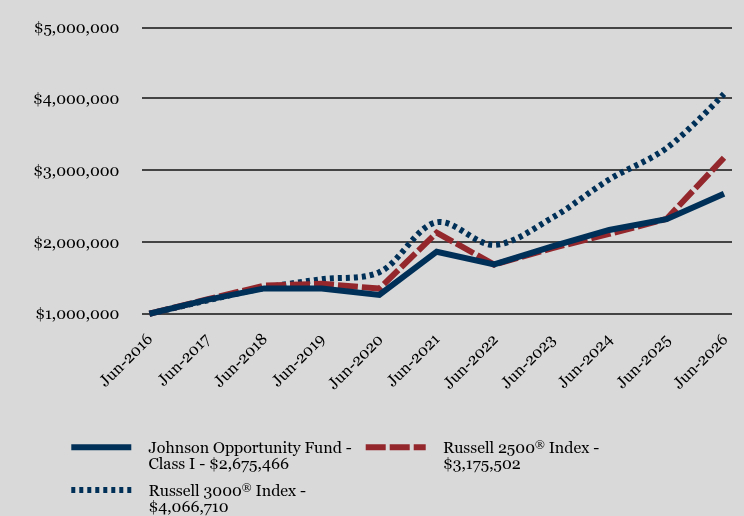Growth of 10K Chart
