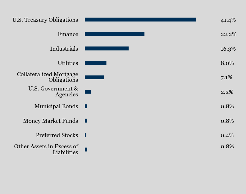 Group By Sector Chart