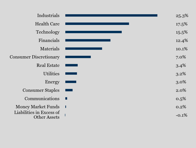 Group By Sector Chart