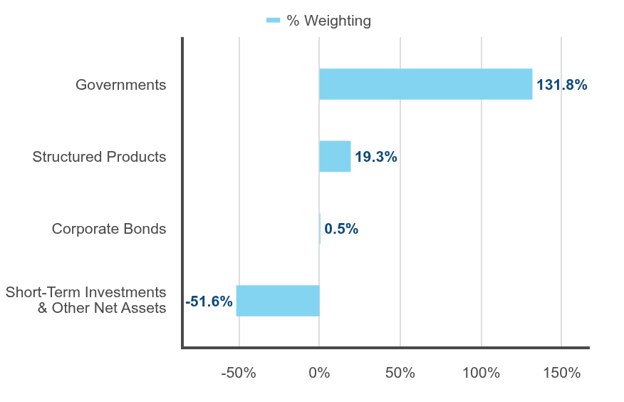 Group By Industry Chart