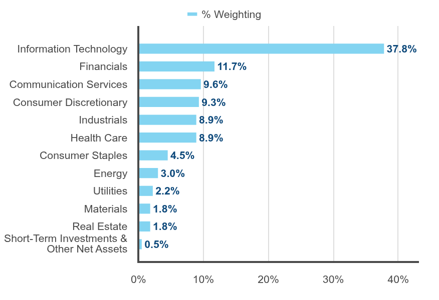 Group By Sector Chart