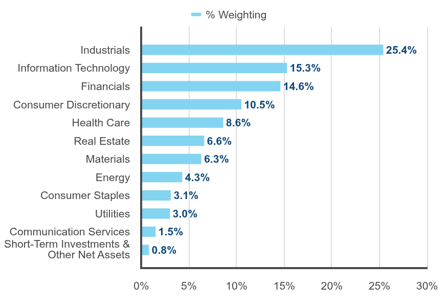 Group By Sector Chart