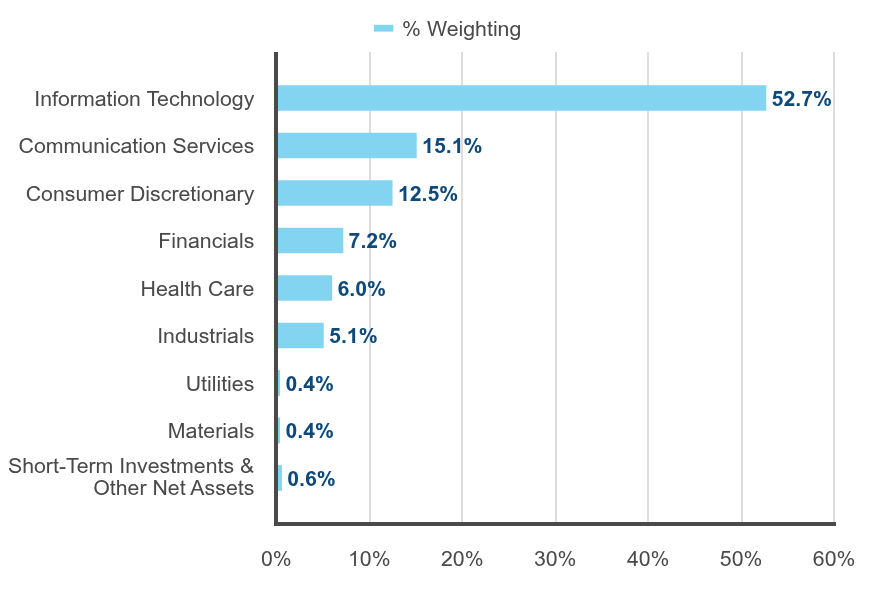 Group By Sector Chart