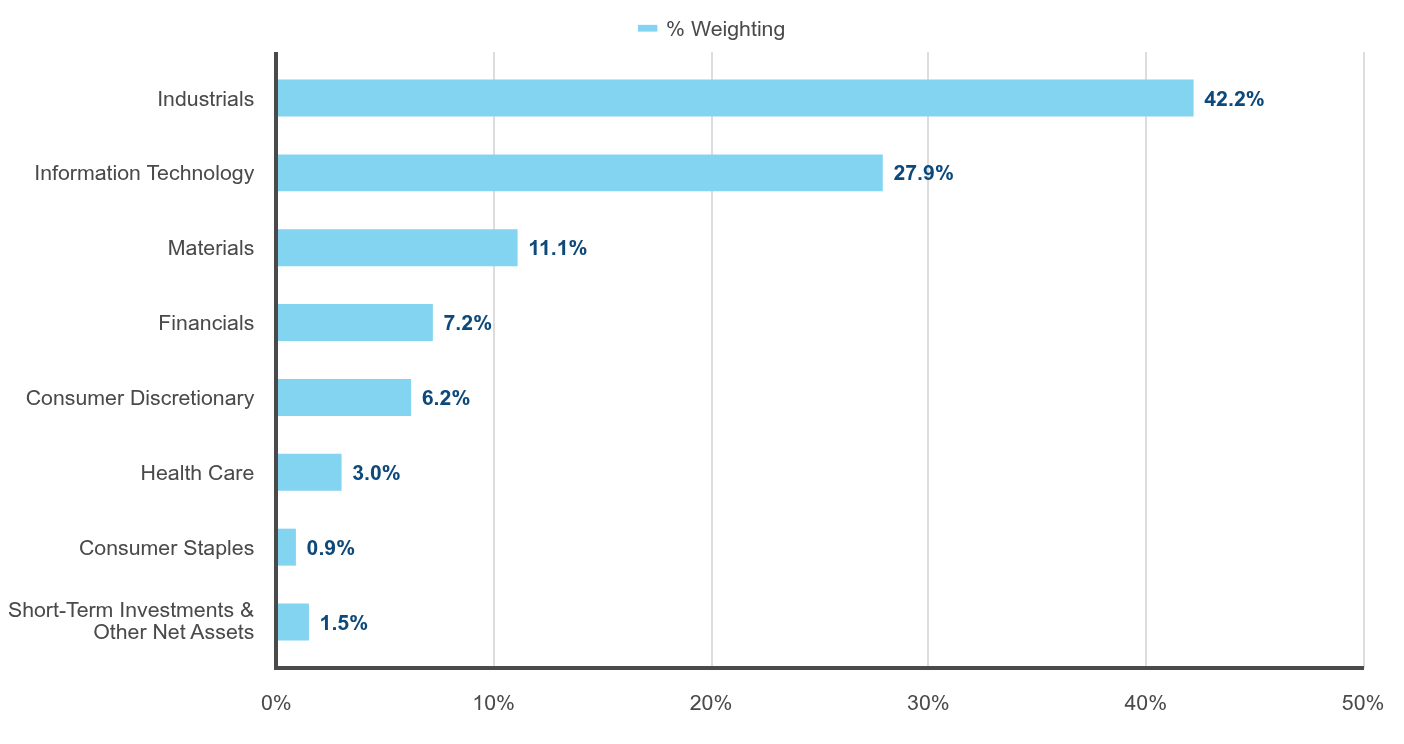 Group By Industry Chart