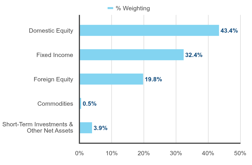 Group By Industry Chart