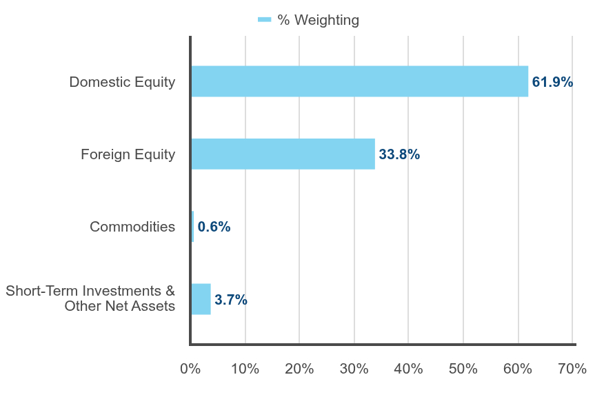 Group By Industry Chart
