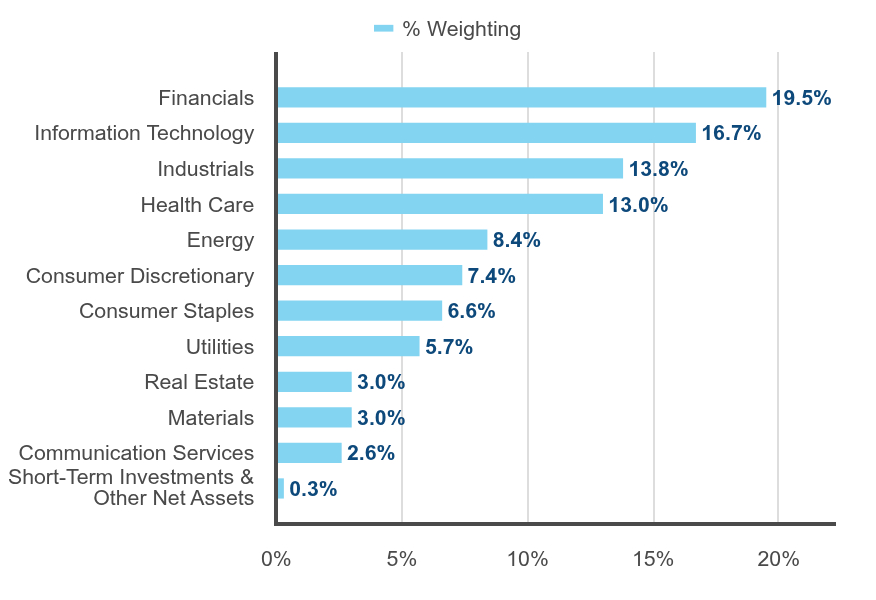 Group By Sector Chart