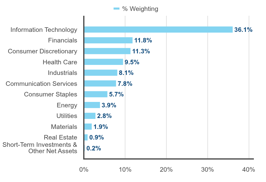 Group By Sector Chart