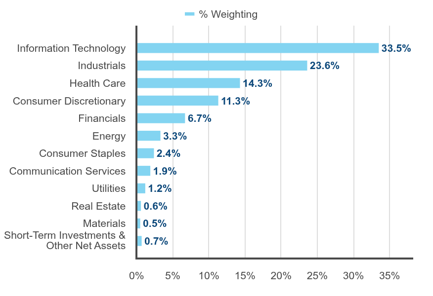 Group By Sector Chart