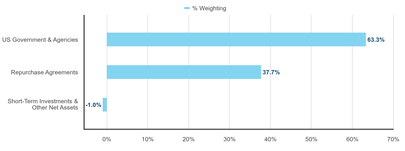 Group By Industry Chart