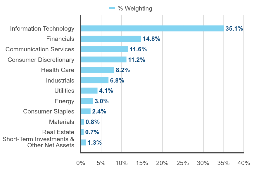 Group By Sector Chart