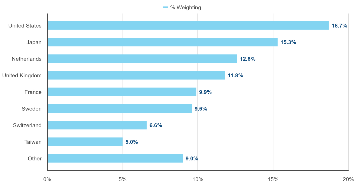 Group By Country Chart
