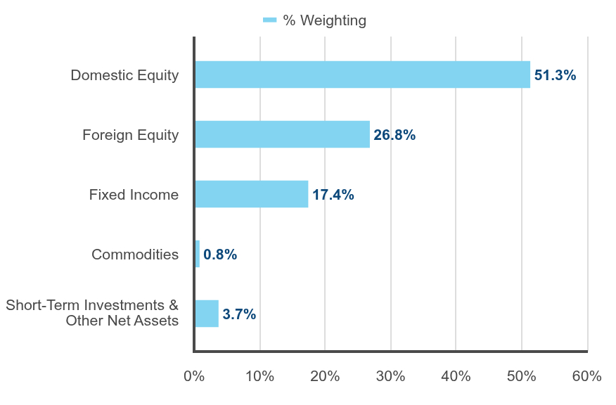 Group By Industry Chart