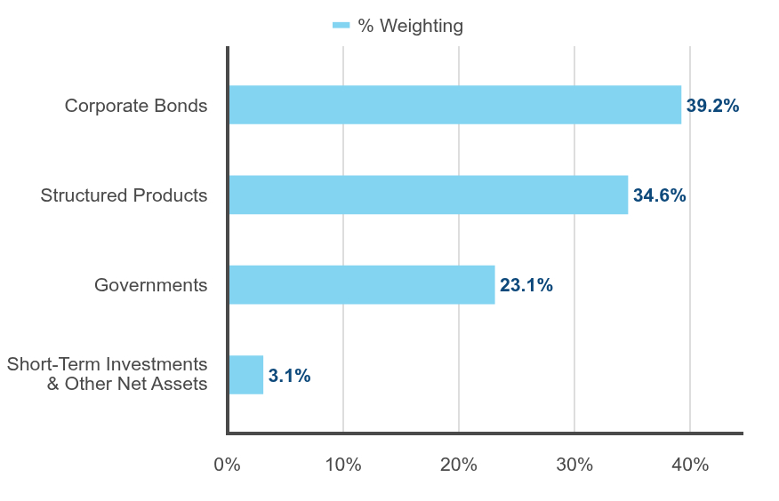 Group By Industry Chart