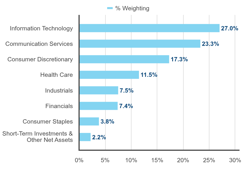 Group By Sector Chart