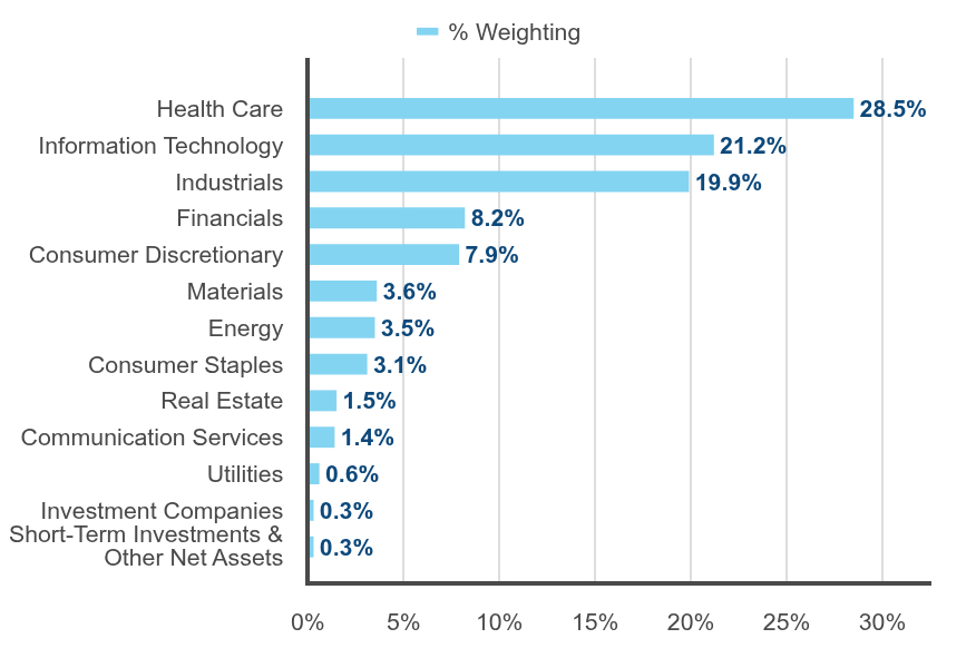 Group By Sector Chart