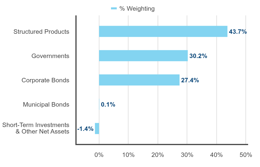 Group By Industry Chart