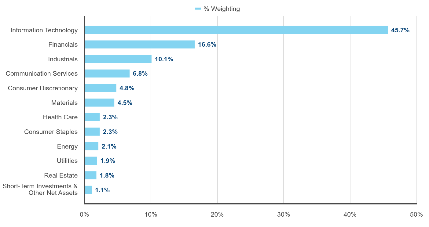 Group By Industry Chart