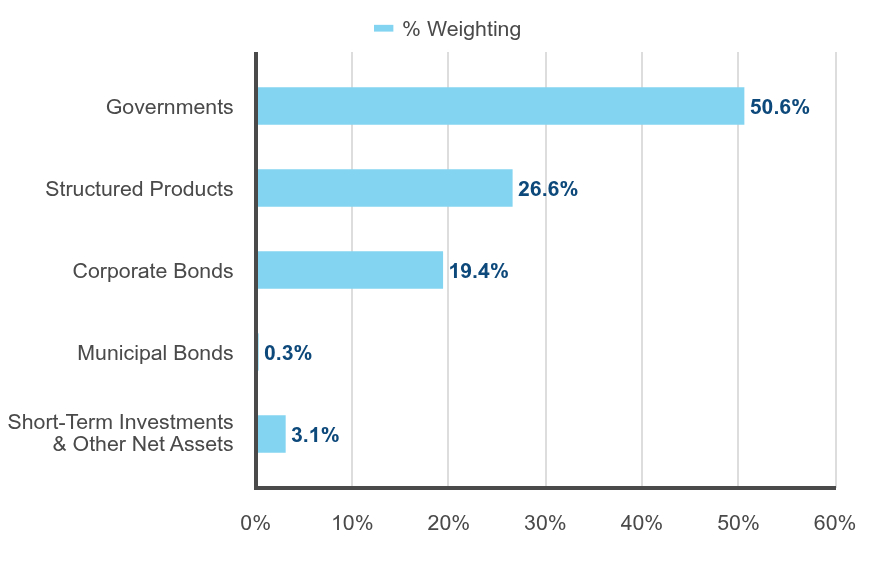 Group By Industry Chart