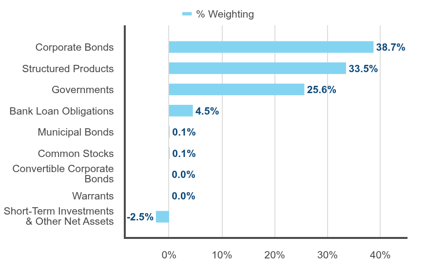 Group By Industry Chart