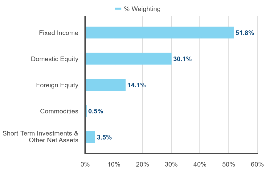 Group By Industry Chart