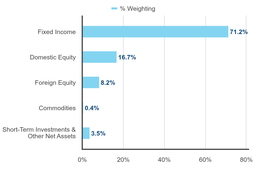 Group By Industry Chart