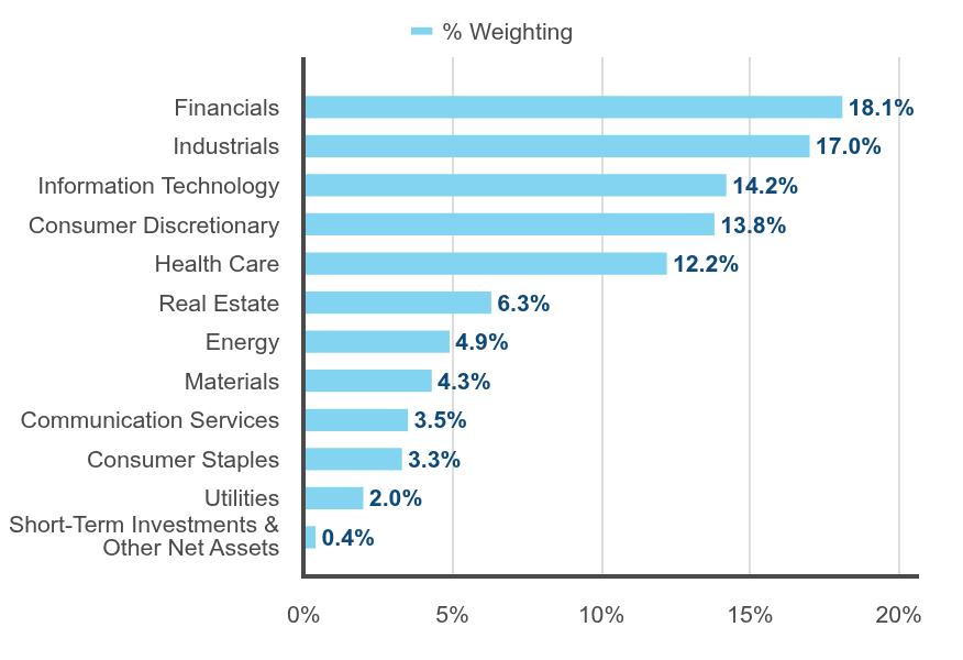 Group By Sector Chart