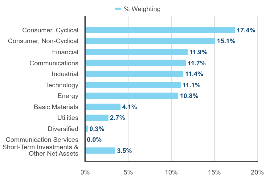 Group By Sector Chart