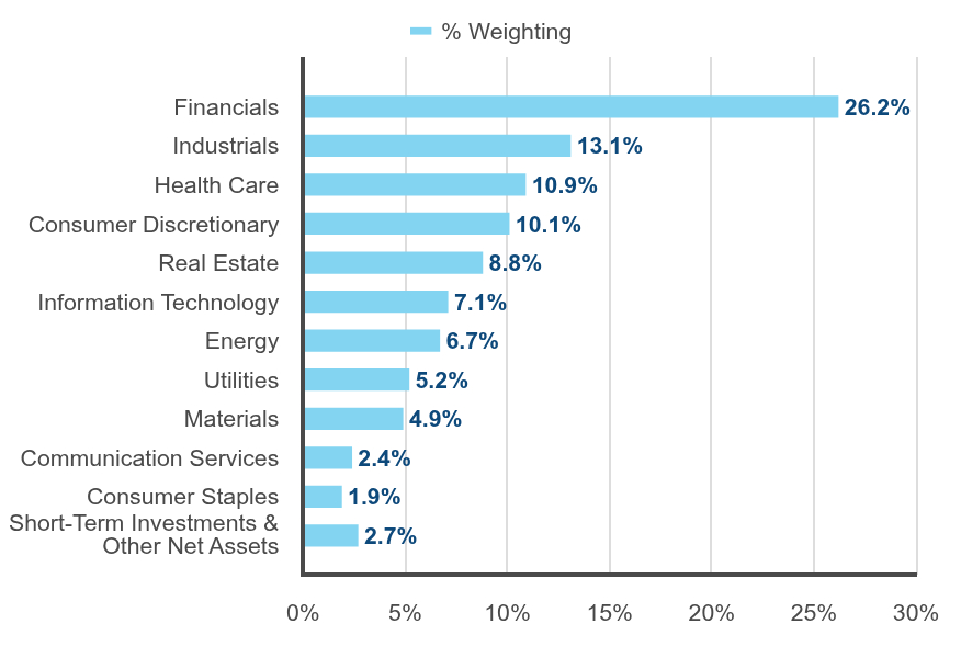 Group By Sector Chart